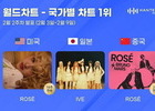 Rosé and IVE Top Country Charts