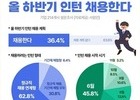 기업 10곳 중 4곳, 하반기 '채용 연계' 인턴 뽑는다