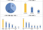 중견기업 37.2% “하반기 투자 계획 있어”