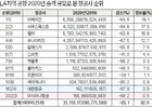 대한항공·아시아나 탑승객 순위 상승