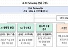 215개 민간 AI 연합 ‘K-AI 파트너십’ 출범