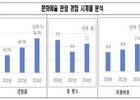 서울시민 문화생활 활발…1인당 연 7회 관람·21만4000원 지출