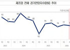 중동 리스크에 제조업 2분기 경기 ‘냉기’