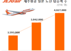 제주항공, 지난해 日 탑승객 ‘역대 최대’ 400만 명 돌파… 전년 대비 4.8% 증가 